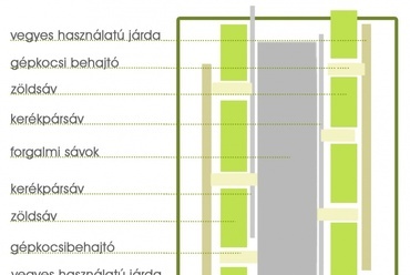 A főutca általános keresztmetszeti kialakítása