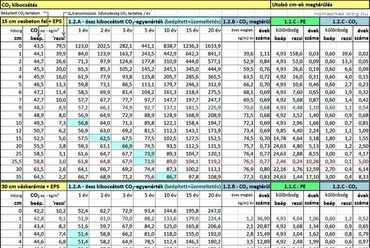 03. ábra: CO2 kibocsátás (össz illetve megtérülés) és az utolsó cm-ek  megtérülése (PE és CO2 viszonylatban) számítási adatsorai vb, vázkerámia  és mészhomok falazat esetén.