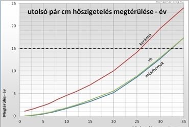12. grafikon: Az utolsó néhány cm hőszigetelés anyagi megtérülésének  alakulása a hőszigetelés vastagságának függvényében vb, vázkerámia és  mészhomok fal esetén