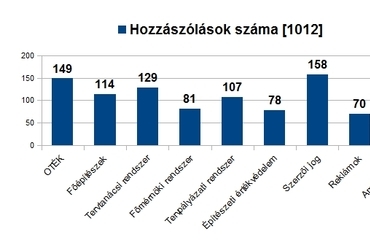 ábra 1. A szabadsoros vélemények száma témakörönként. A kutatásban 252-en vettek részt.