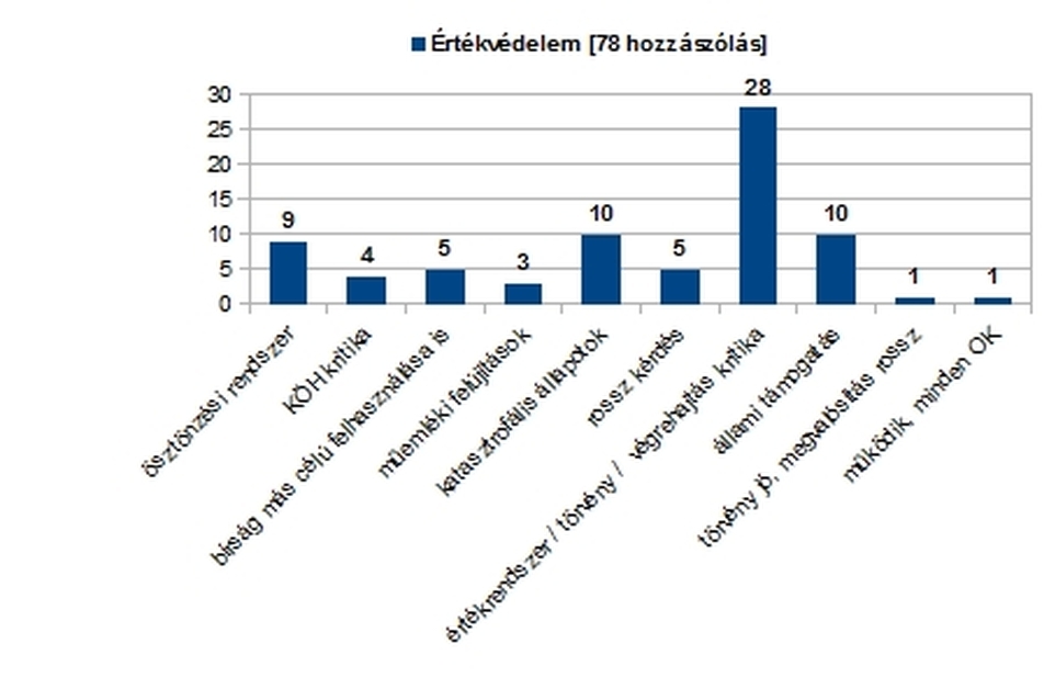 ábra 1. Értékvédelem - a 78 szabadsoros vélemény tematikus csoportosítása