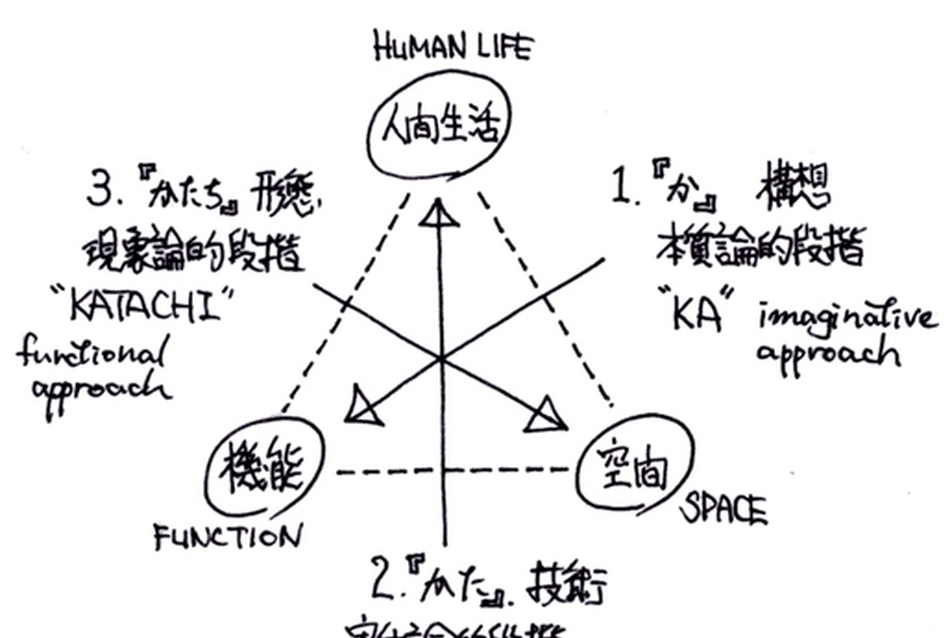 Kiyonori Kikutake, háromfázisú tervezési rendszer: ka-kata-katachi