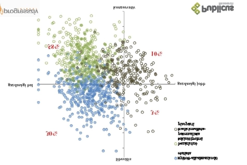 A  Progresszív Intézet kutatása: politikai értékklaszterek Magyarországon   (a képet függőlegesen tükrözni kellett, hogy a nemzetközi felmérésekkel   vizuálisan is egyből összevethető legyen)