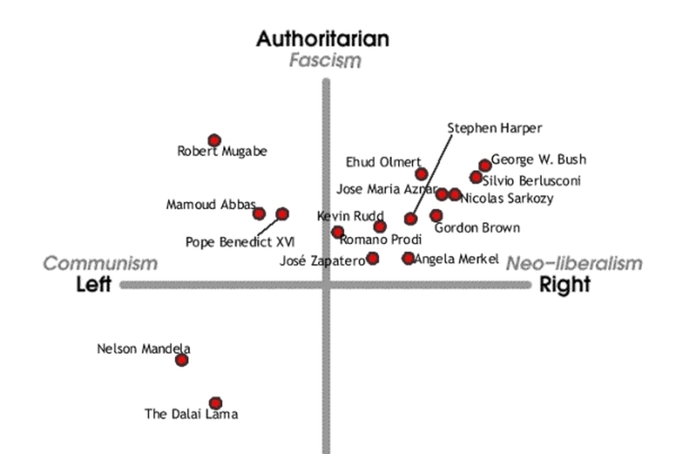 A  politicalcompass.org által közreadott ábra, amely a nemzetközi  politikusok által képviselt értékklasztereket mutatja