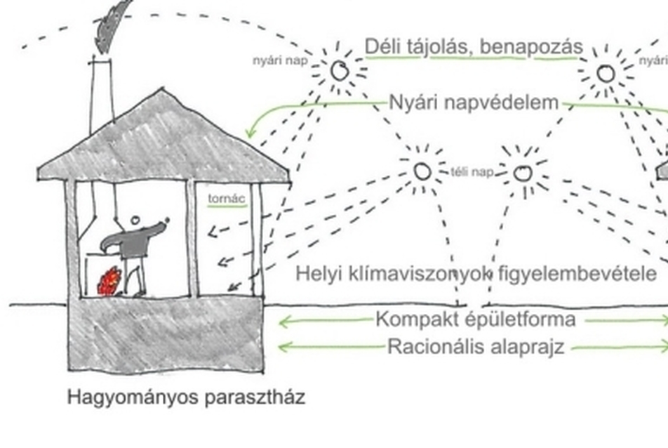 Passzívházak alapkérdései