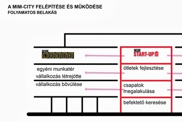 MIM City - Infrastruktúra ötletek építéséhez