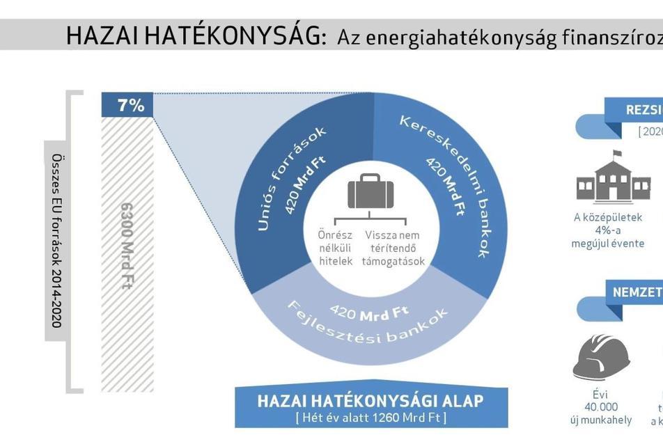 Minisztériumok tárgyalják a Hazai Hatékonyság épületenergetikai programot