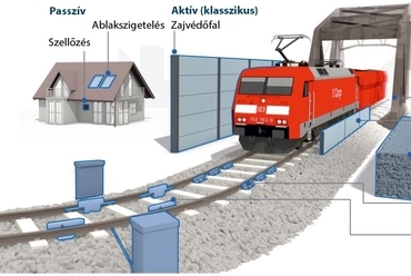 A Deutsche Bahn grafikáján minden látható, amit az aktív és passzív zajvédelemről tudni lehet, forrás: deutschebahn.com
