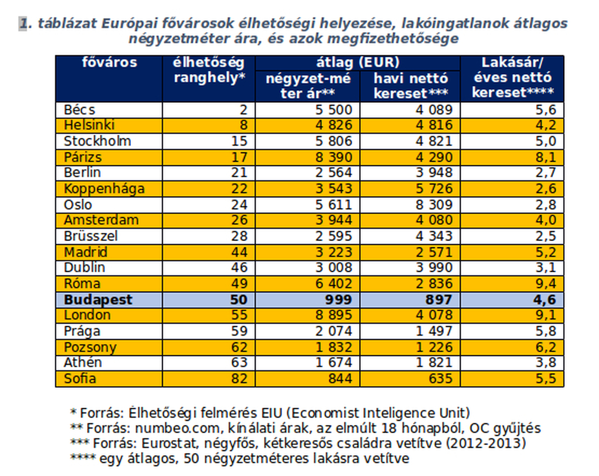 Budapest te csod s te lhet nemzetk zi lak spiaci kitekint s