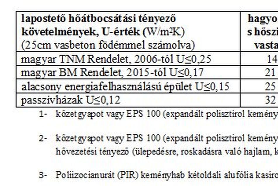 A következő táblázat a hazai és a nemzetközi követelmények teljesítéséhez szükséges hőszigetelő anyag vastagságokat mutatja.