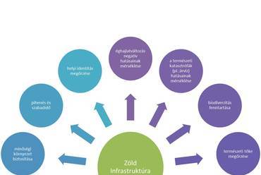 A zöld infrastruktúra funkciói (Forrás: Az EEA Technical report No 2/2014 dokumentum alapján a tanulmány szerzőinek saját szerkesztése)