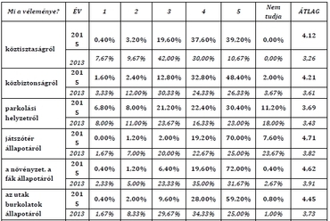 2. táblázat: Mi a véleménye a közterületeket illetően az alábbiakról? A válaszok %-os megoszlása illetve átlaga (1= felháborítónak tartja a jelenlegi állapotot, 5= teljes mértékben elégedett)