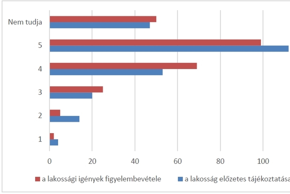 1. diagram: Mennyire elégedett a Vizafógó lakótelep múlt évi közparki felújíási munkáival?válaszok száma (db) (1= felháborítónak tartja az eredményt, 5= teljes mértékben elégedett)