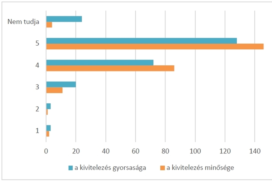 2. diagram: Mennyire elégedett a Vizafógó lakótelep múlt évi közparki felújíási munkáival?válaszok száma (db) (1= felháborítónak tartja az eredményt, 5= teljes mértékben elégedett)