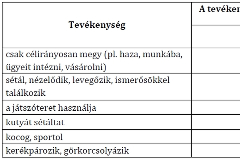 3. táblázat: Közterület használati szokások a beruházás előtt és után. Az adott tevékenységet napi rendszerességgel végzők aránya