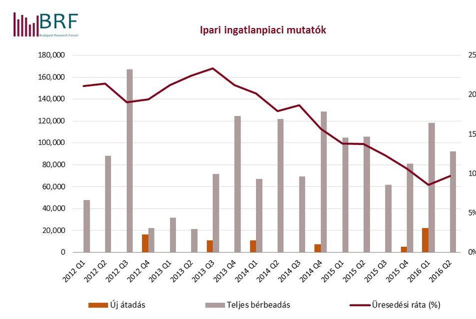 A BIEF 2016 második negyedévi ipari ingatlanpiaci adatai