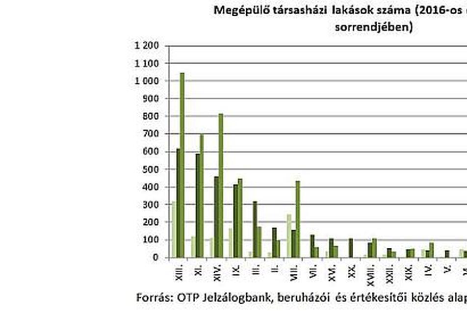 Fél év alatt 5200 újépítésű lakás jelent meg Budapesten