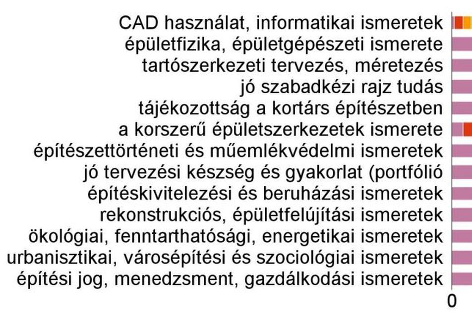 6. ábra - Munkája során milyen szakmai ismereteket használ? – az osztályzatok megoszlása