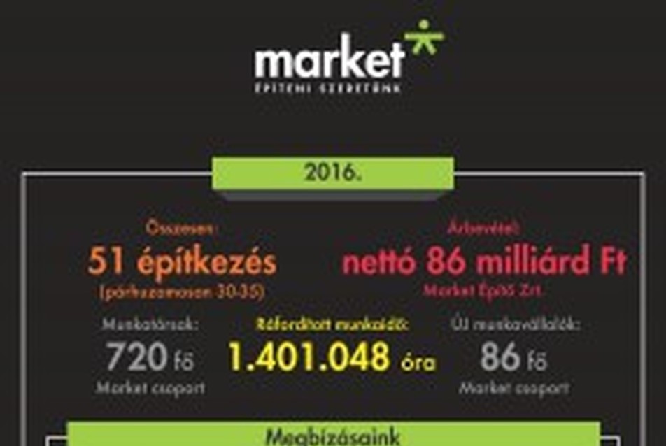 Évösszesítő infografika - forrás: Market Zrt.