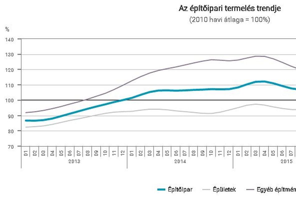 Emelkedő volumen az építőipari termelésben