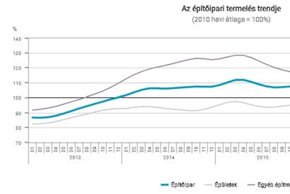 A növekvő kereslet húzhatja az építőipart