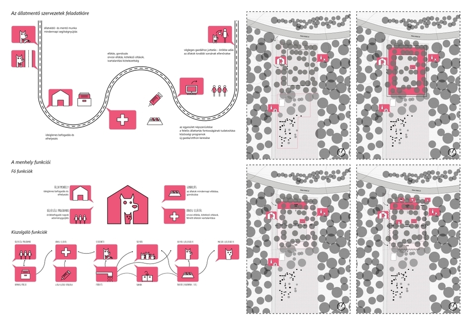 fő funkciók, telepítési koncepció - állatmenhely Szombathelyre - építész: Pócza Viktória 