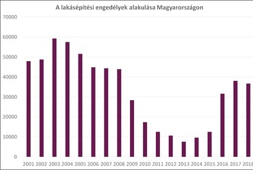 Lakásépítési engedélyek alaklulása Magyarországon (Forrás: ELTINGA)