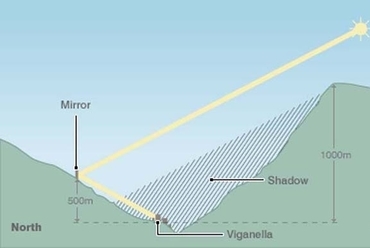 Itt látszik, miként lesz fény a falutól északra fekvő hegy déli lankájára helyezett tükör révén. 