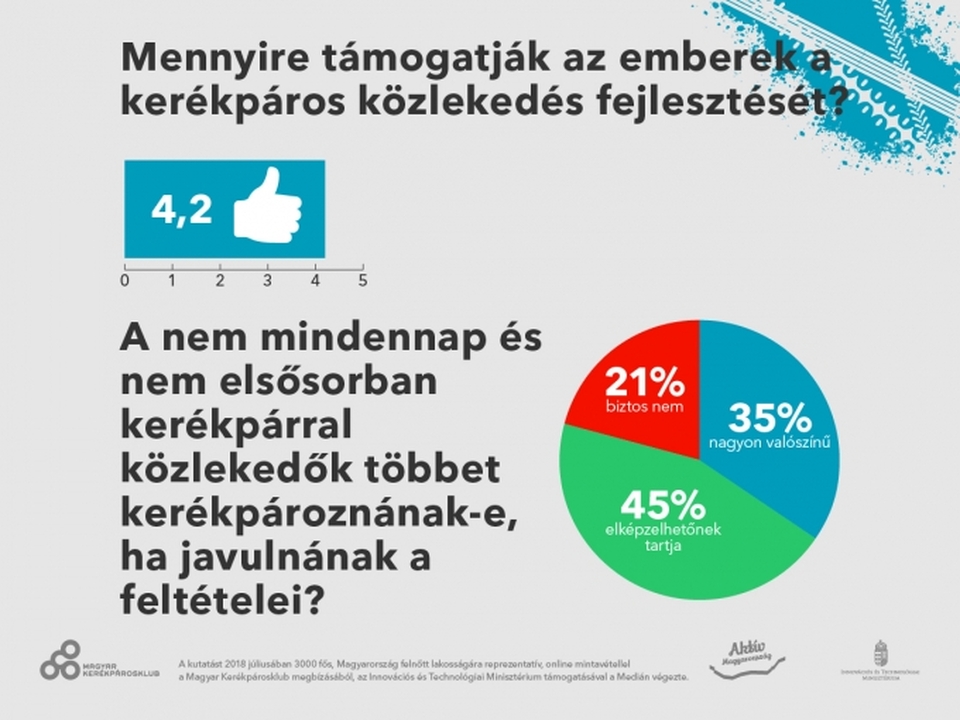 Országos, felnőtt lakosságra nézve reprezentatív kutatás: 35% nagyon valószínű, hogy többet kerékpározna, ha jobban lennének a körülmények. Forrás: Magyar Kerékpárosklub