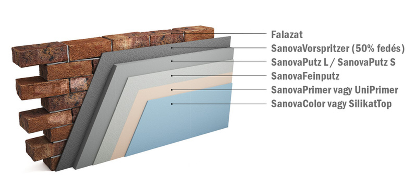 	Baumit Sanova rendszerek rétegrendje, Forrás: Baumit