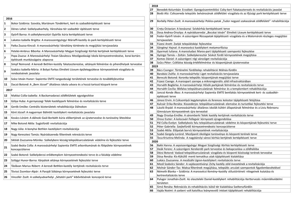 A Sapientia EMTE Tájépítészeti Szakán 2016-2020 között megvédett diplomatervek listája (évszám, szerző, cím) Forrás: Sapientia EMTE (Henning Imola, Ványolós Endre)
