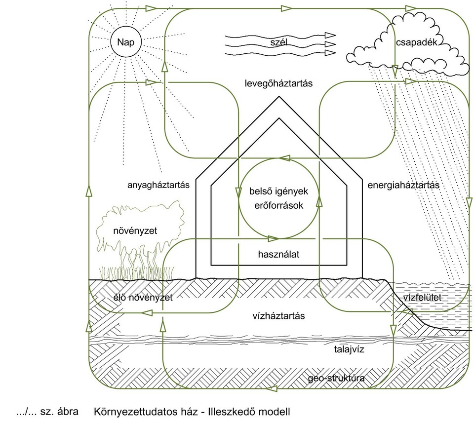 Környezettudatos ház, illeszkedő modell. Forrás: Dr. Lányi Erzsébet Phd dolgozat