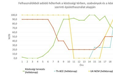 E-Co-Housing Projekt, Zugló - A felhasználókból adódó hőterhelések, a szabványok és a részvételi tervezés alapján megismert felhasználói szokások alapján (Kép forrása: ABUD)