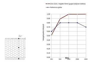 2mm Zorin anyag, mögötte 50 mm légrés, teljes egészében gyapot kitöltés; mérések: Arató Akusztika Kft.