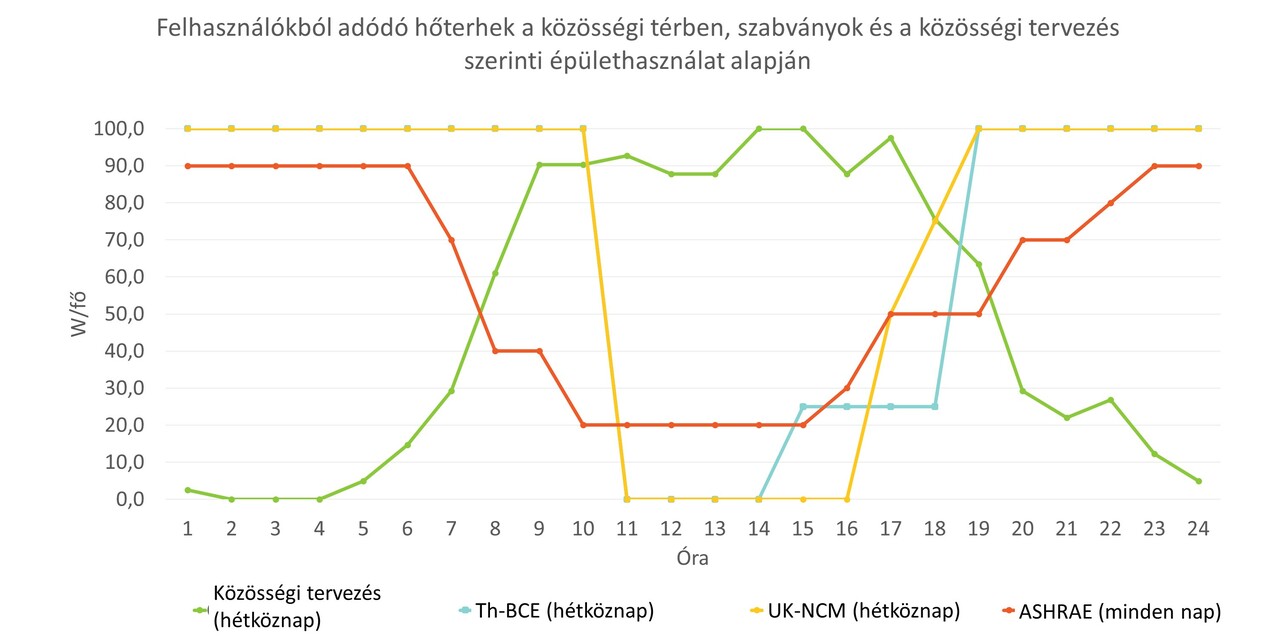 E-Co-Housing Projekt, Zugló - A felhasználókból adódó hőterhelések, a szabványok és a részvételi tervezés alapján megismert felhasználói szokások alapján (Kép forrása: ABUD)