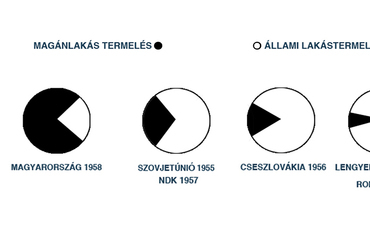 Szolnoki József: A lakástermelés arányai azt ötvenes évek végén a baráti országok viszonylatában.  Infografika, 2017.  Forrás: Majos Máté: A családiház -problémáról- nem utoljára. Valóság, 1961.5.sz.