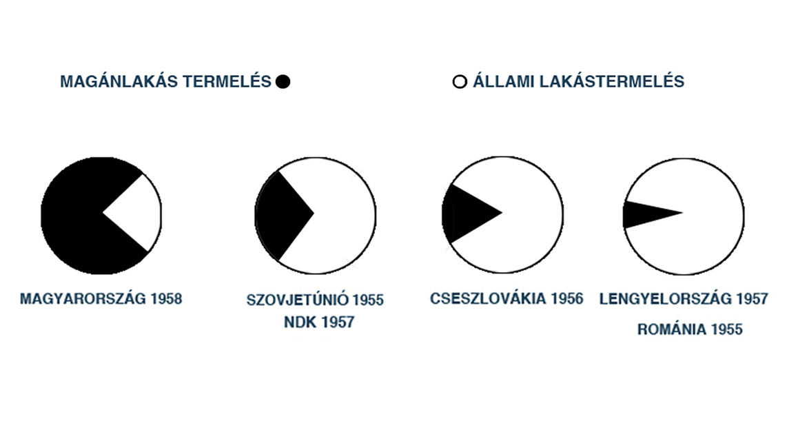 Szolnoki József: A lakástermelés arányai azt ötvenes évek végén a baráti országok viszonylatában.  Infografika, 2017.  Forrás: Majos Máté: A családiház -problémáról- nem utoljára. Valóság, 1961.5.sz.