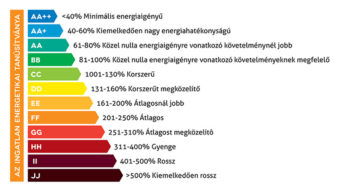 Energetikai tanúsítvány besorolások. 100% = 100 kWh/m2/év. A százalékos értékek a jelenlegi szabályozás értelmében megfeleltethetők a primerenergia-fogyasztási értéknek