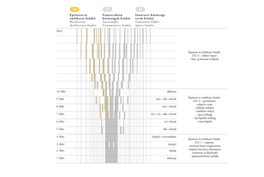 Az Építészet és emlékezet Stúdió képzési struktúrája