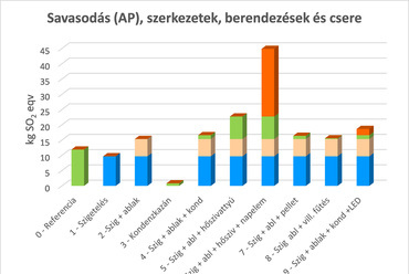 A felújítási változatok 30 évre vetített savasodási potenciálja, csak a szerkezetek és berendezések gyártása és cseréje