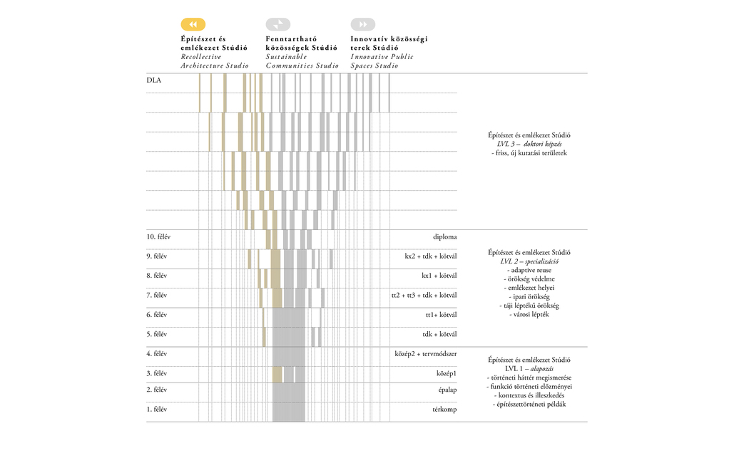 Az Építészet és emlékezet Stúdió képzési struktúrája