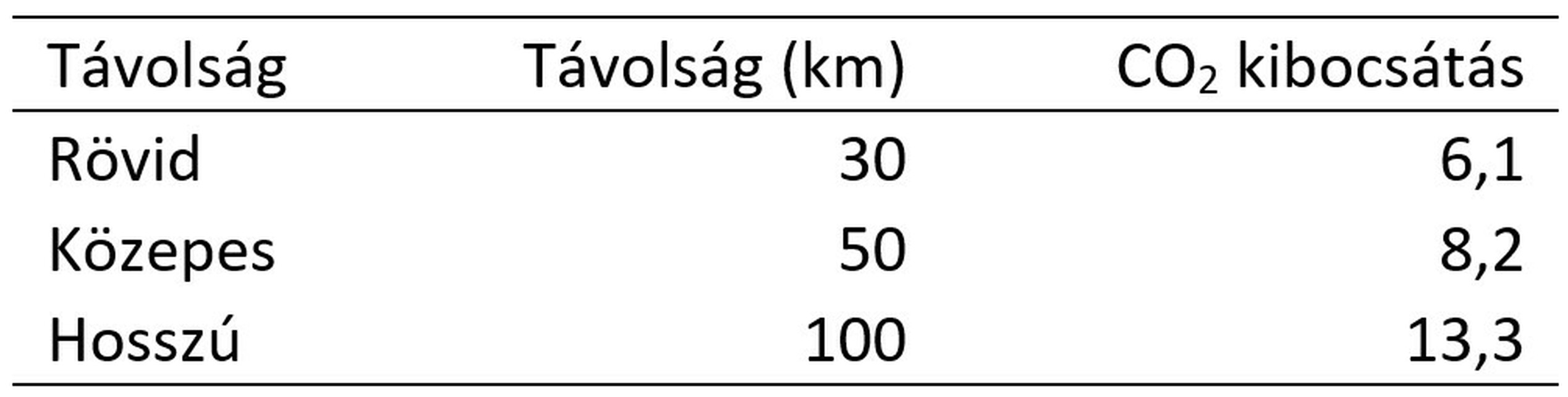 Anyagmozgatás CO2 kibocsátása