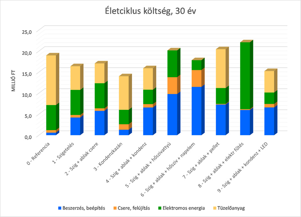 A felújítási változatok 30 évre vetített teljes életciklus költsége