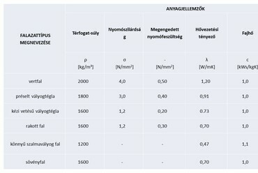 2. táblázat: az 1. táblázat számításához felhasznált anyagjellemzők [Medgyasszay&Novák 2006]