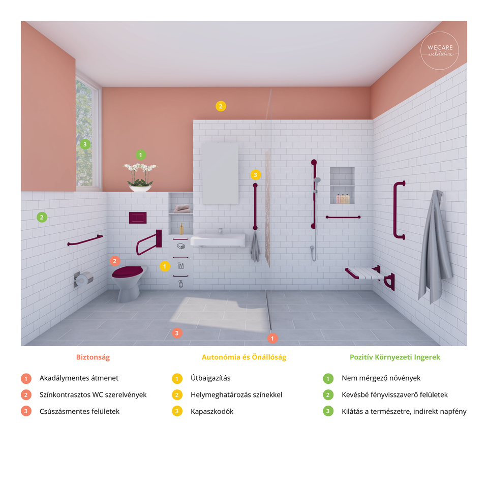 Demenciabarát környezet, fürdőszoba tervezési szempontok – tervező: WeCare architecture