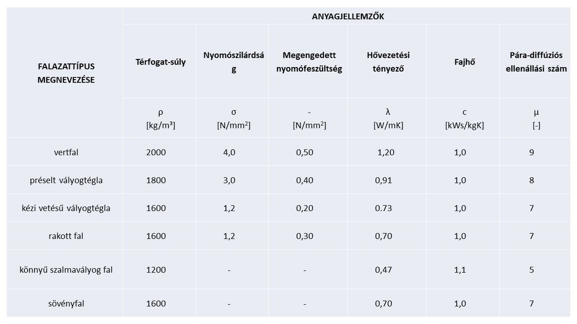 2. táblázat: az 1. táblázat számításához felhasznált anyagjellemzők [Medgyasszay&Novák 2006]