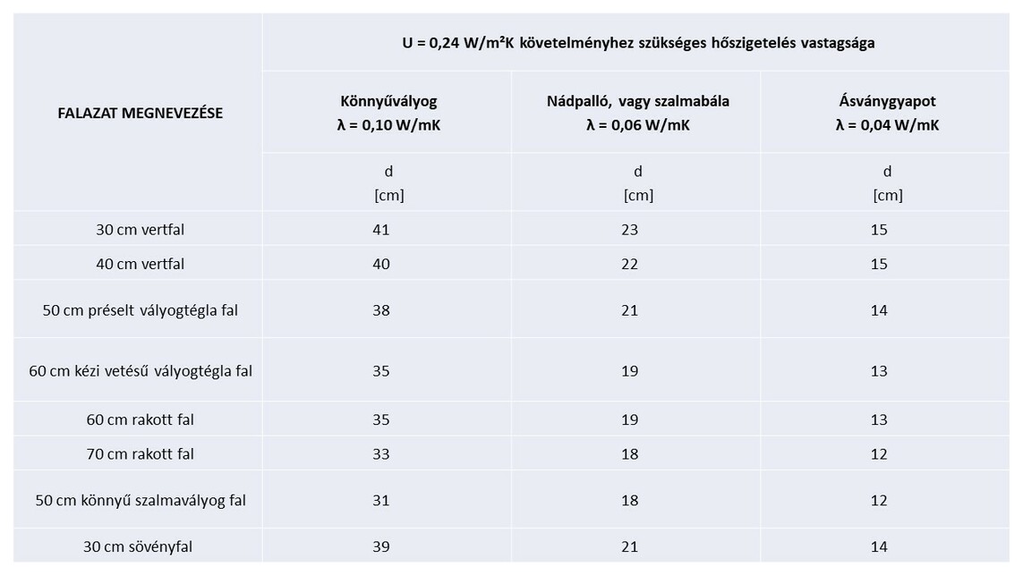 3. táblázat: az 1. táblázatban szereplő falazatokra szükséges hőszigetelések vastagsága