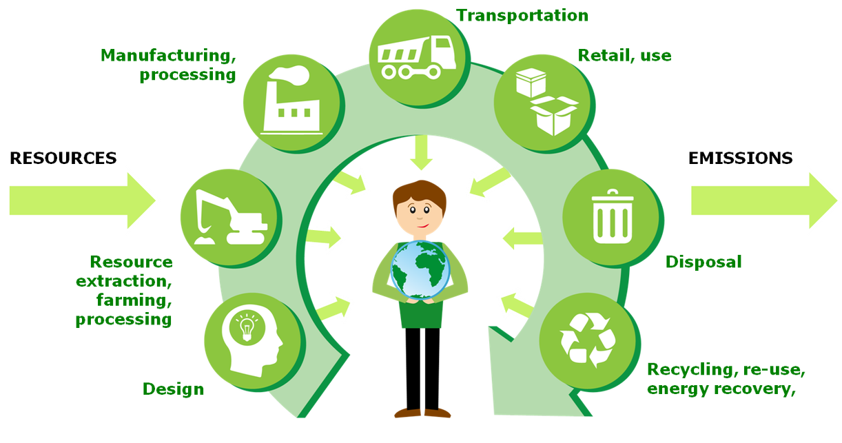 Életciklus szemlélet – forrás: Innovatív megoldások elterjedése a fenntartható építkezés jegyében kézikönyv http://howtobuildgreen.eu/hu/kezikonyv || eredeti forrás: https://areeweb.polito.it/ricerca/LCA//