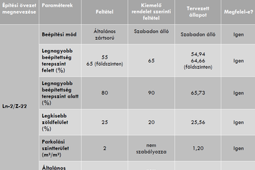 Táblázat a HÉSZ szerinti megfelelőségről. Forrás: Előzetes vizsgálati dokumentáció