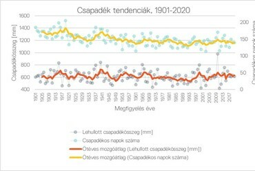 Magyarország és Budapest időjárásának adatai. Forrás: KSH [2]